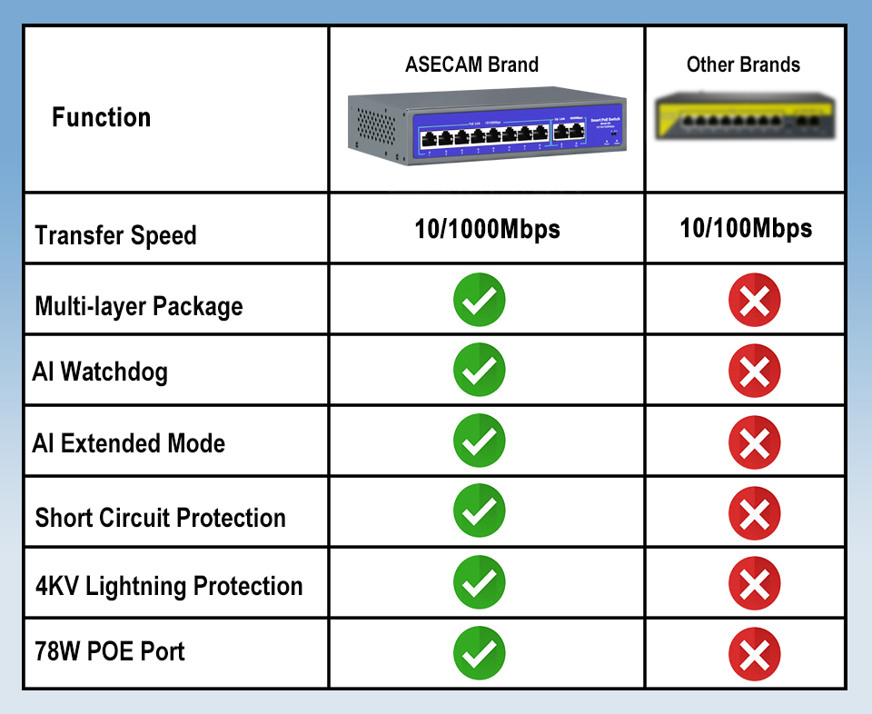 48V-52V POE POE Switch 8/16 Po - Photography Uk recension och pris